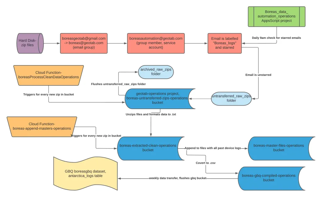 Boreas Pipeline Architecture